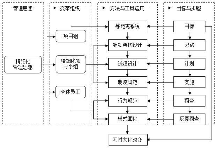 资深工厂管理顾问浅谈精细化管理变革